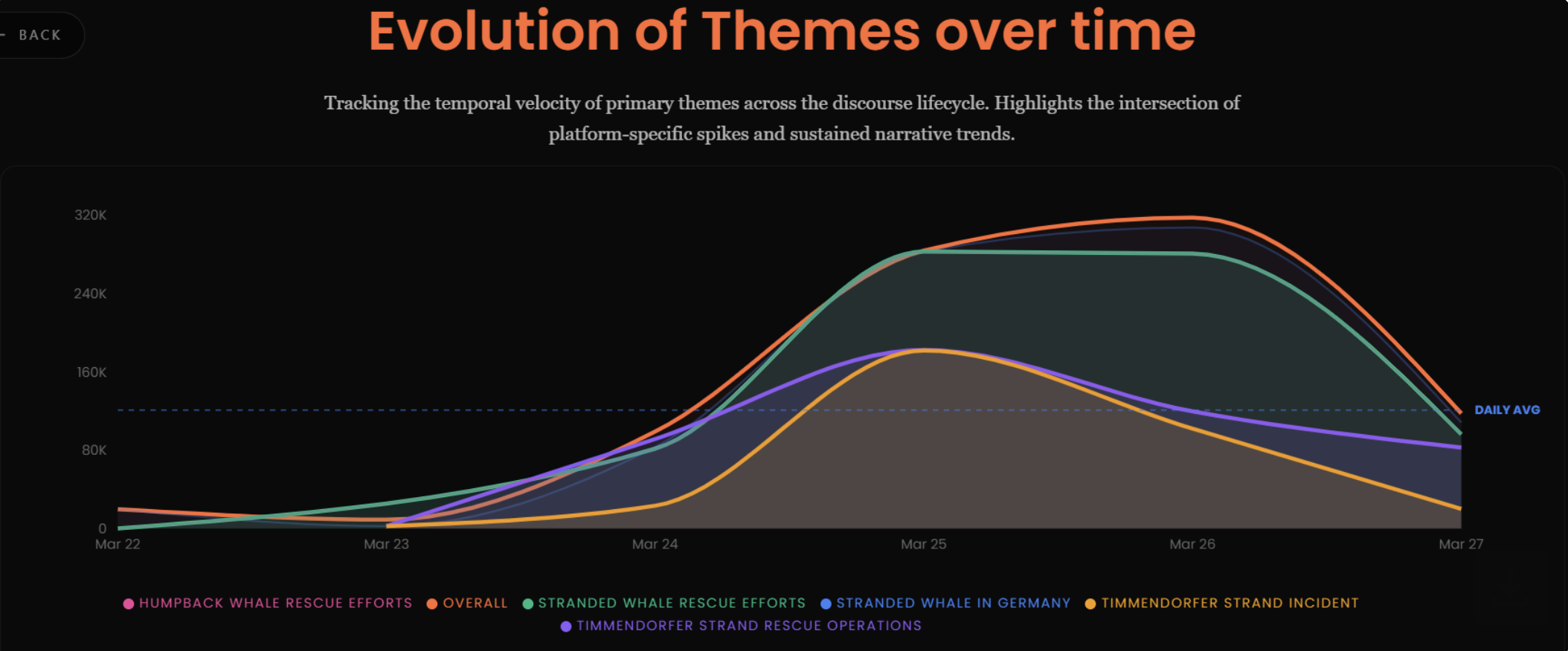 Arbiter dashboard: evolution of themes over time for the stranded whale discourse in Germany (March 22–27), including rescue efforts and Timmendorfer Strand incident lines