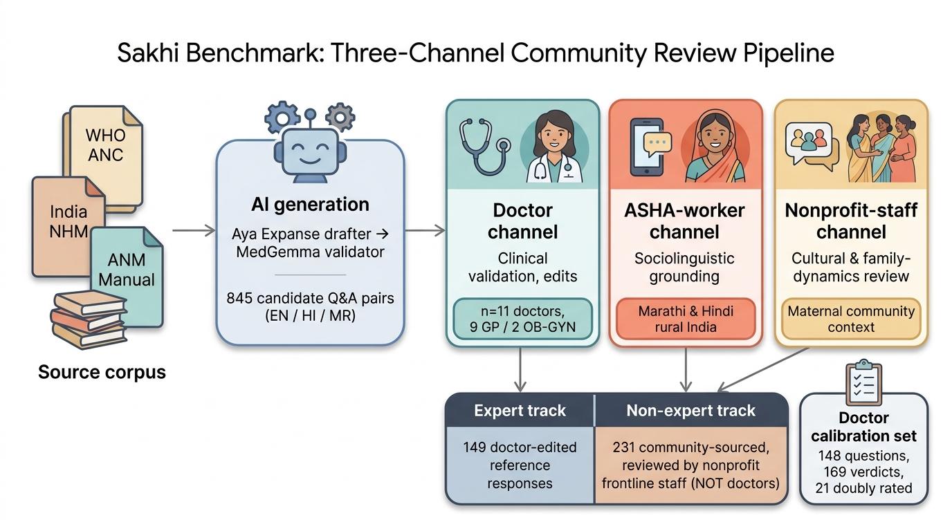 Sakhi benchmark three-channel community review pipeline: WHO ANC / India NHM / ANM Manual source corpus → Aya Expanse drafter and MedGemma validator generating 845 candidate Q&A pairs in English, Hindi, Marathi → doctor channel (n=11), ASHA-worker channel (rural India), nonprofit-staff channel → expert track (149 doctor-edited references), non-expert track (231 community-sourced), and a doctor calibration set (148 questions, 169 verdicts).