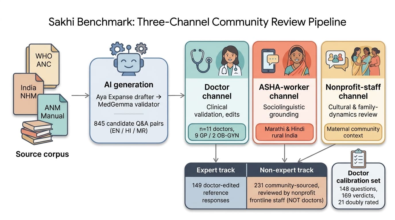 Sakhi benchmark three-channel community review pipeline: WHO ANC / India NHM / ANM Manual source corpus → Aya Expanse drafter and MedGemma validator generating 845 candidate Q&A pairs in English, Hindi, Marathi → doctor channel (n=11), ASHA-worker channel (rural India), nonprofit-staff channel → expert track (149 doctor-edited references), non-expert track (231 community-sourced), and a doctor calibration set (148 questions, 169 verdicts).